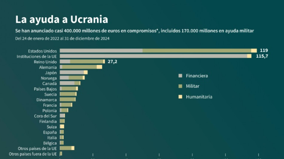 Obus, radares, misiles y más; la ayuda militar de EEUU a Ucrania desde 2022