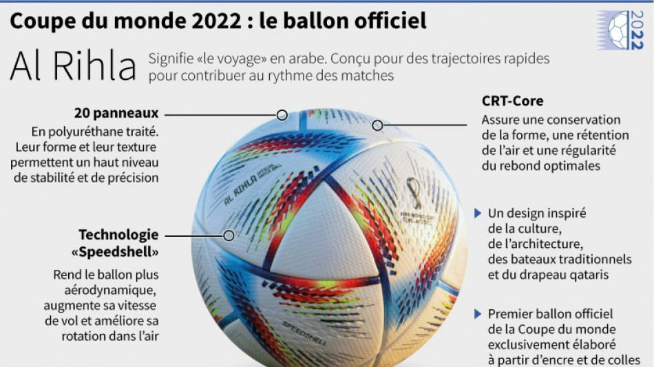 Le ballon de la Coupe du monde au Qatar s'appelle Al Rihla