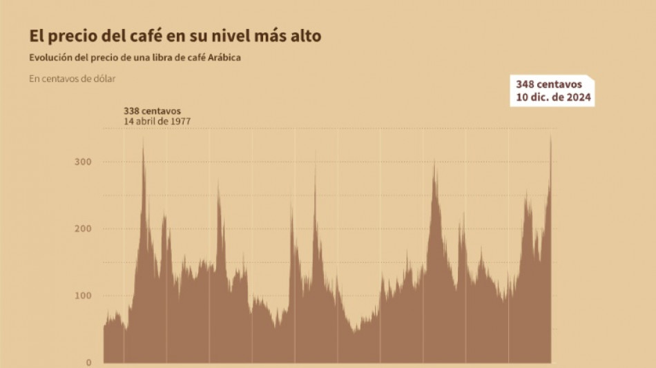 El precio del café, disparado por problemáticas globales