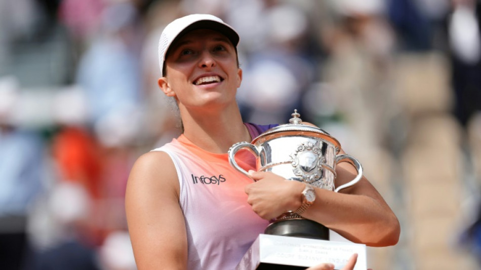 Swiatek reinforces No.1 spot in WTA rankings