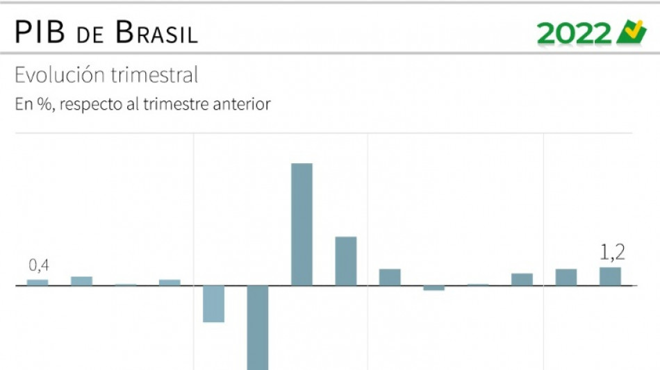 Economía de Brasil crece 1,2% en el segundo trimestre 